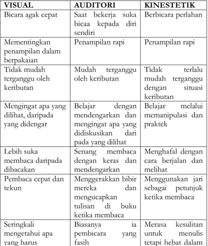 Tabel 2. Gaya belajar Visual, Auditori dan Kinestetik 49 . 