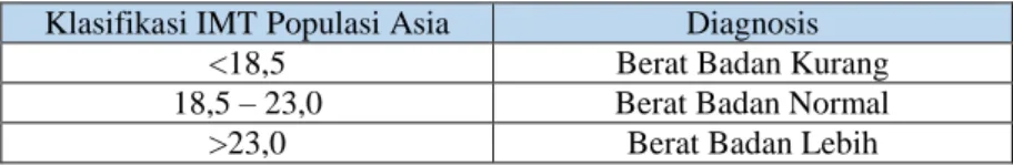 Tabel 4.1 : Kategori ambang batas Indeks Massa Tubuh Klasifikasi IMT Populasi Asia  Diagnosis 