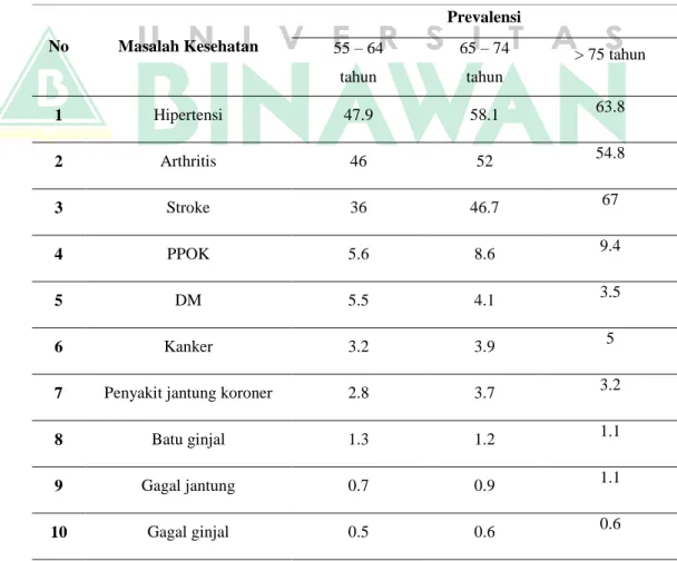 Tabel 2. 1 : Tabel Prevalensi Penyakit Pada Lansia 