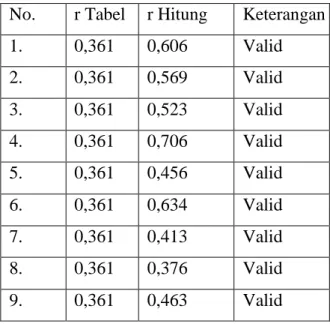 Tabel 4. 2 : Hasil Uji Validitas GPCOG 