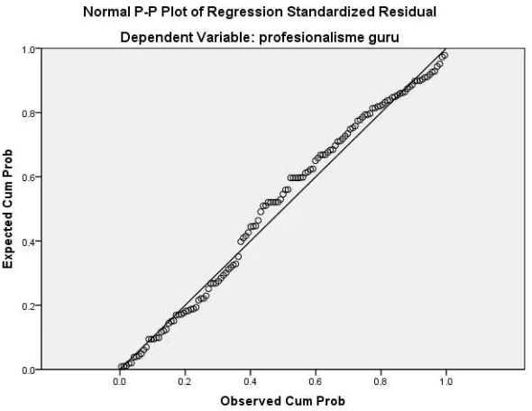 Gambar 3.  Normal P-P Plot of Regression Standardized Residual 