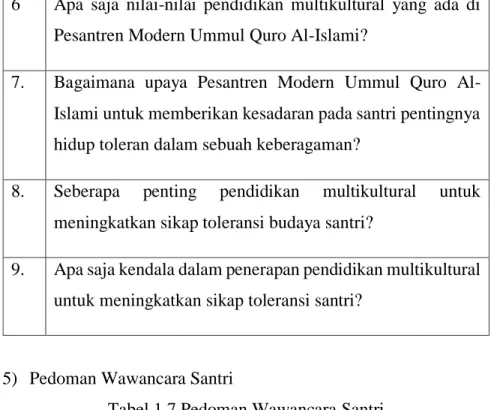 Tabel 1.7 Pedoman Wawancara Santri 
