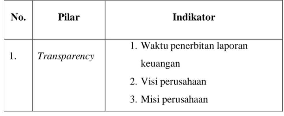 Tabel 2. 1:   Indikator Good Corporate Governance 