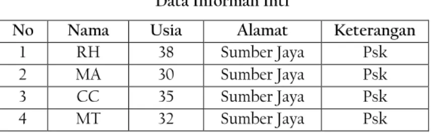 Tabel 4.1  Data Informan Inti  
