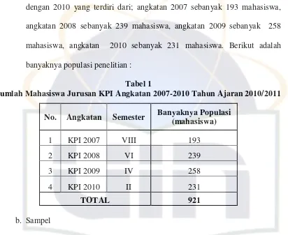 Tabel 1 Jumlah Mahasiswa Jurusan KPI Angkatan 2007-2010 Tahun Ajaran 2010/2011 