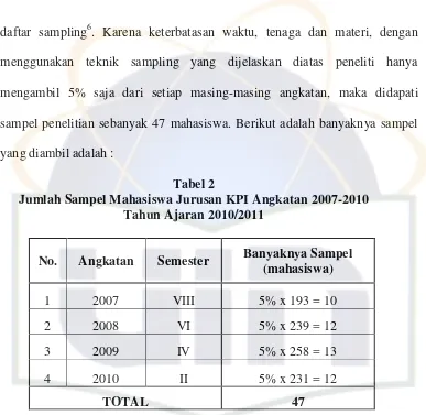 Tabel 2 Jumlah Sampel Mahasiswa Jurusan KPI Angkatan 2007-2010  
