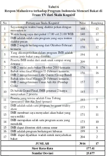 Tabel 6 Respon Mahasiswa terhadap Program Indonesia Mencari Bakat di 