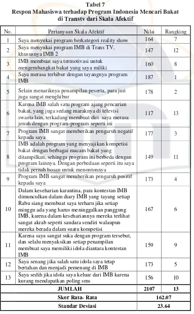 Tabel 7 Respon Mahasiswa terhadap Program Indonesia Mencari Bakat  