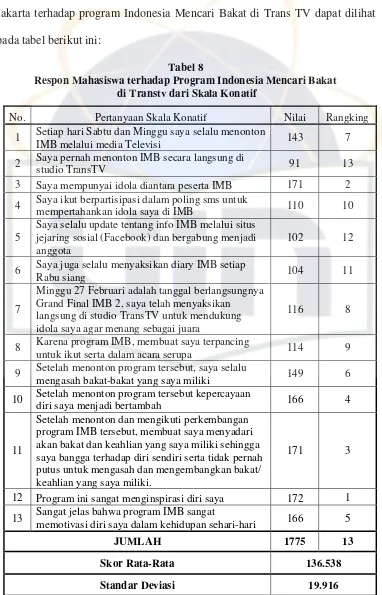 Tabel 8 Respon Mahasiswa terhadap Program Indonesia Mencari Bakat 