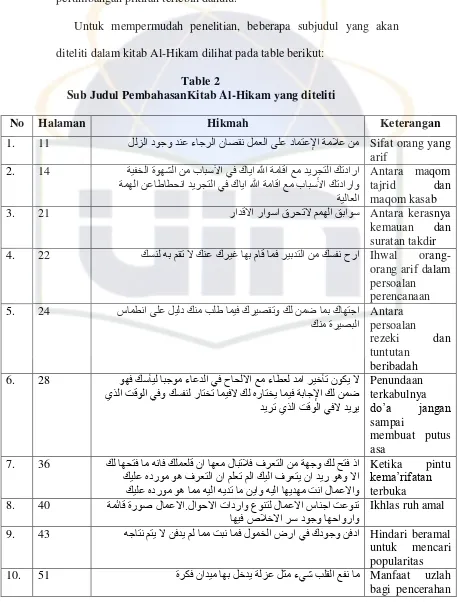 Table 2 Sub Judul PembahasanKitab Al-Hikam yang diteliti 