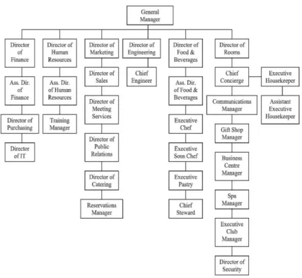 Table 2.4.1.   Organization Structure of The Four Season Jimbaran Bay   2.5.Food and Beverage Production Organization Structure in Four Season 