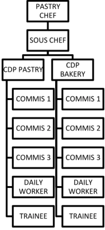 Table 2.6.3.  Pastry Section Organization Structure   2.7.Main Task in Pastry Section 