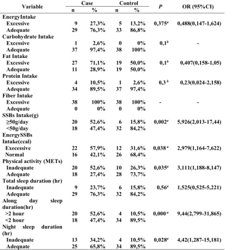 Table 2 shows the results of the correlation analysis between variables with central obesity on women  in fertile age