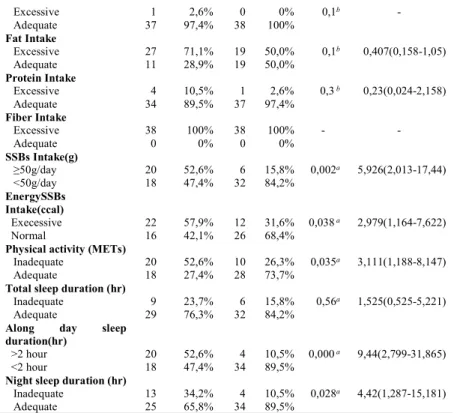 Table 2 shows the results of the correlation analysis between variables with central  obesity  on  women  in  fertile  age
