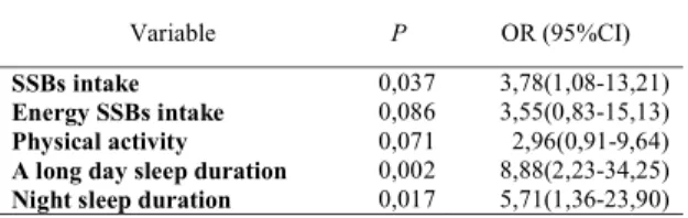Table 3 shows the results of multivariate analysis. The tested variable was only the  variables with significant value p <0.05 on bivariate analysis