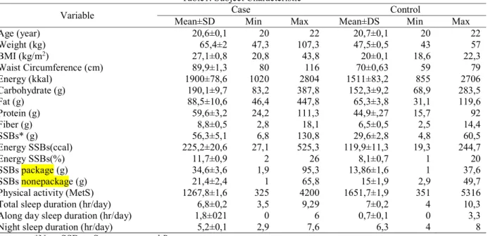 Table 1 shows the characteristics of the study subjects in both groups. The average of BMI in the case  group included the obesity type-I based on WHO