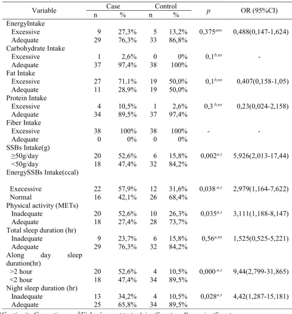 Table 2 shows the results of the correlation analysis between variables with central obesity on women  in fertile age