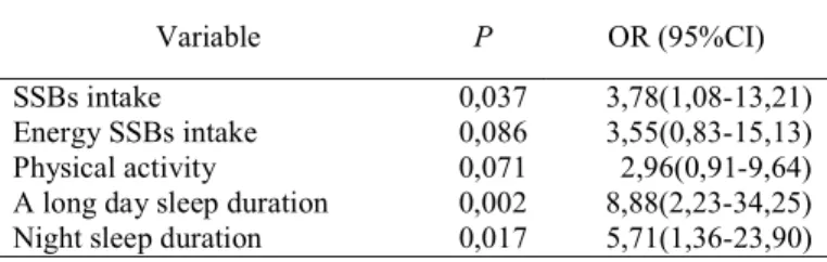 Table 3 shows the results of multivariate analysis. The tested variable was only the variables with  significant  value p <0.05 on  bivariate analysis