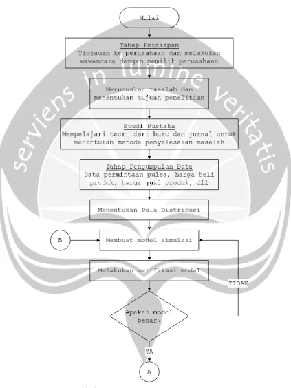 Gambar 1.1. Diagram Alir Metodologi Penelitian 