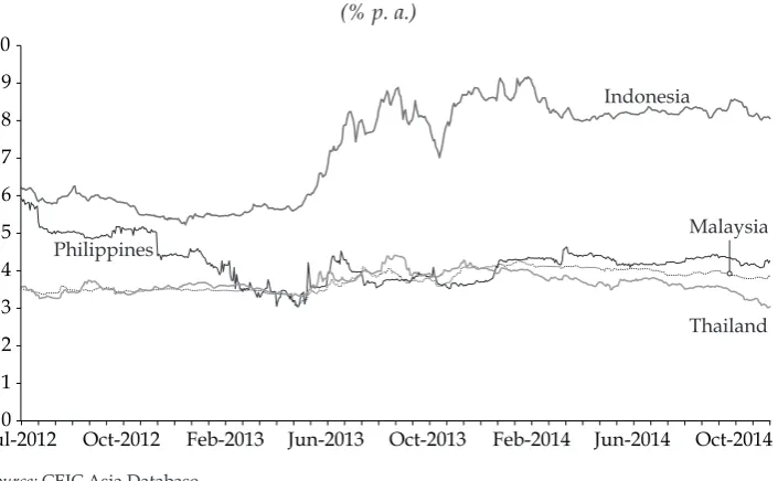 FIGURE 4 Comparative Government 10-Year Bond Yields, 2012–14 (% p. a.) 