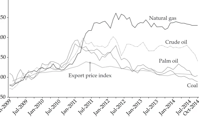 FIGURE 5 Major Commodity Prices, 2009–14 (2009 = 100) 