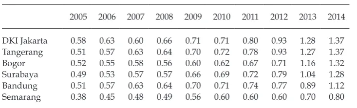 TABLE 6 Minimum Wages in Java, 2005–14 (Rp million per month)