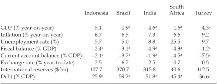 TABLE 2 Indonesia and the ‘Fragile Five’, 2014