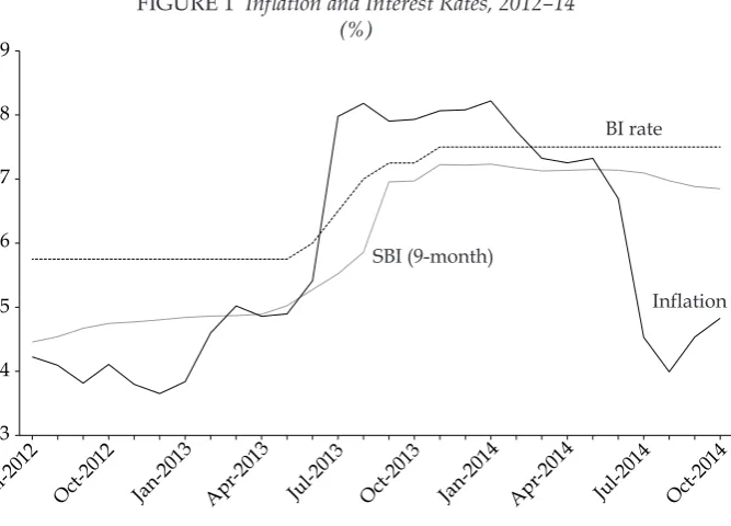 FIGURE 1 Inlation and Interest Rates, 2012–14 (%) 
