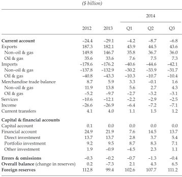 TABLE 3 Balance of Payments, 2012–14  ($ billion)