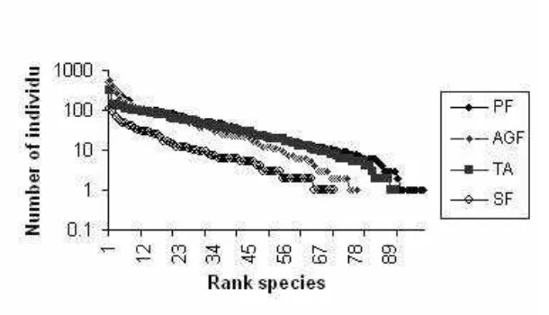 Gambar 1.6.Diagram proyeksi jumlah individu dan jenis spesies kupu -kupu  Sumber: Lembaga Ilmu Pengetahuan Indonesia (LIPI), tahun 2008 