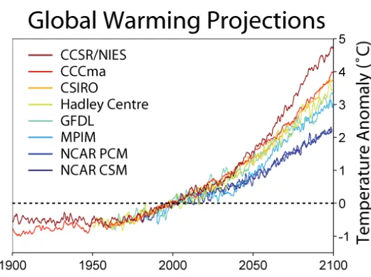 Gambar 1.5.Diagram proyeksi pemanasan global  Sumber: NASA. 2009. 