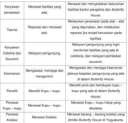Tabel 5.1.  Tabel analisa aktifitas pada Butterfly House di Yogyakarta. 