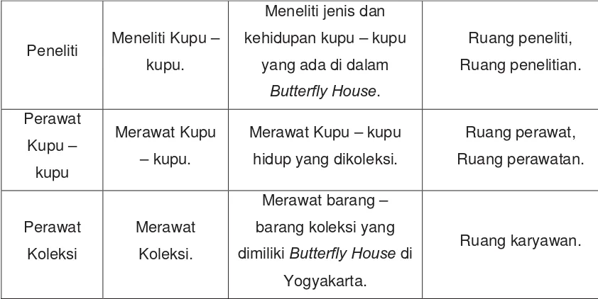 Tabel 5.2.  Tabel analisa kebutuhan ruang pada Butterfly House di Yogyakarta. 