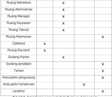 Tabel 5.4.  Tabel Transformasi Zoning ruang pada Butterfly House di Yogyakarta. 