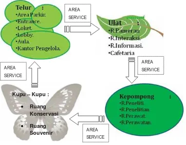 Gambar 5.11.  Diagram Zoning kelompok ruang dalam Butterfly House di Yogyakarta. 