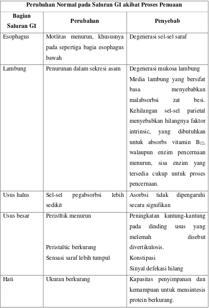 Tabel 2. Perubahan Normal pada Saluran GI akibat Proses Penuaan 