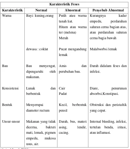 Tabel 3. Karakteristik Feses 