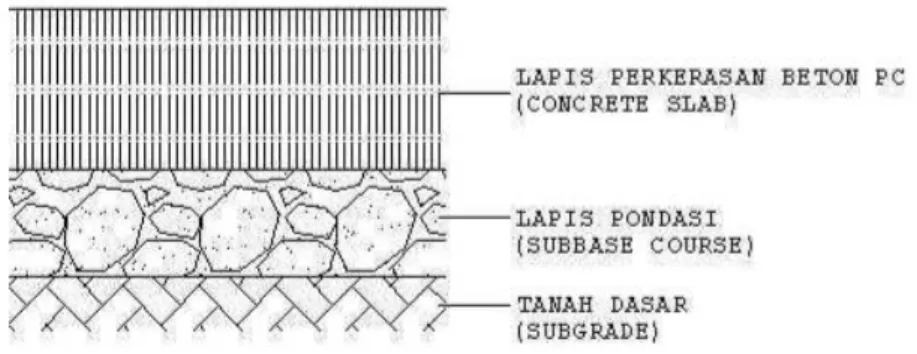 Gambar 2.2. Lapis rigid pavement  Sumber : Google 