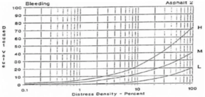 Gambar 2.6 Deduct value Kegemukan  Sumber : ASTM (2007) 