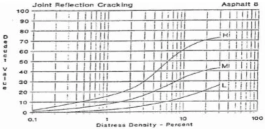Gambar 2.18 Deduct value Retak Sambung  Sumber : ASTM (2007) 