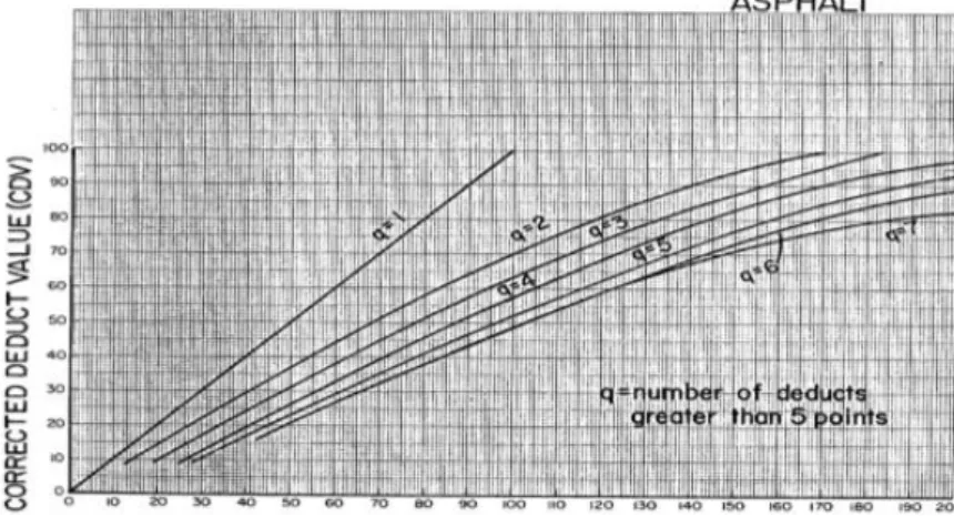 Gambar 2.42 Corrected Deduct value, CDV  Sumber : ASTM (2007) 
