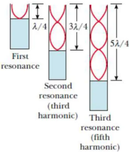 Gambar 5.2: Frekuensi harmonik pada resonansi 