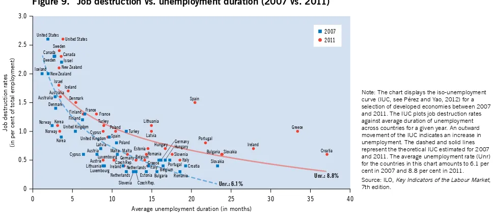 Figure 9.  Job destruction vs. unemployment duration (2007 vs. 2011)