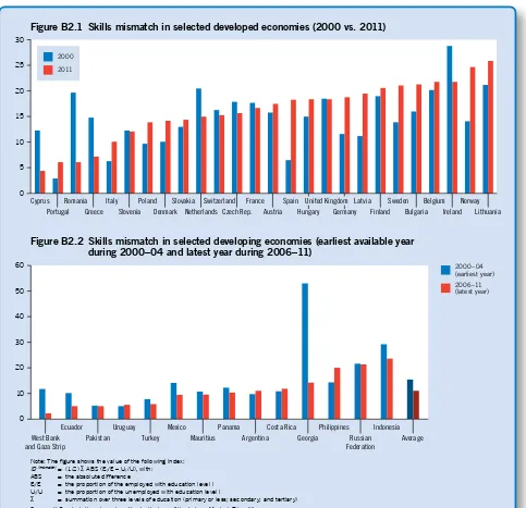 Figure B2.1 Skills mismatch in selected developed economies (2000 vs. 2011)