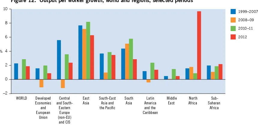 Figure 12.  Output per worker growth, world and regions, selected periods