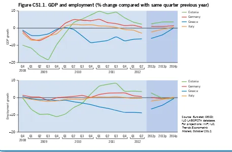 Figure CS1.1. GDP and employment (% change compared with same quarter previous year)
