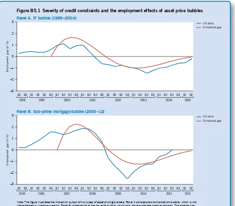 Figure B5.1 Severity of credit constraints and the employment effects of asset price bubbles