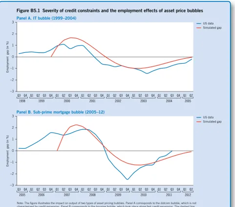 Figure B5.1 Severity of credit constraints and the employment effects of asset price bubbles