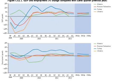 Figure CS2.1. GDP and employment (% change compared with same quarter previous year)