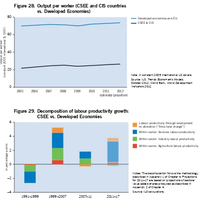 Figure 28. Output per worker (CSEE and CIS countries vs. Developed Economies)